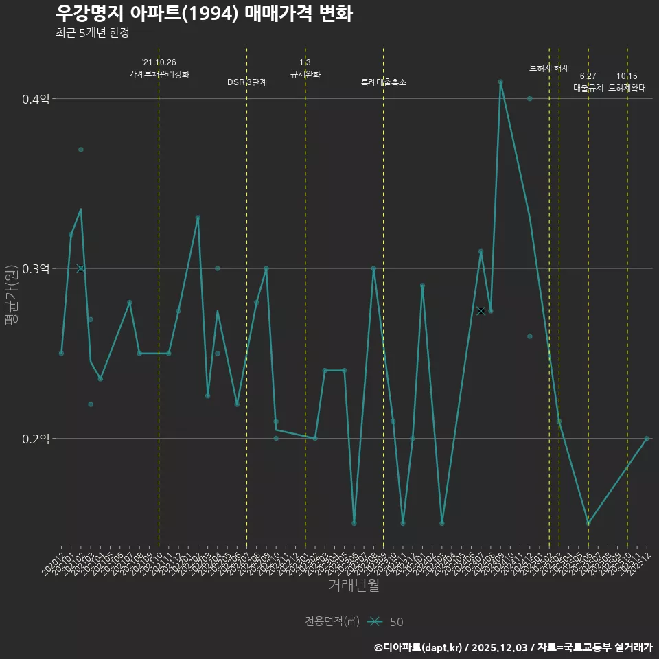 우강명지 아파트(1994) 매매가격 변화