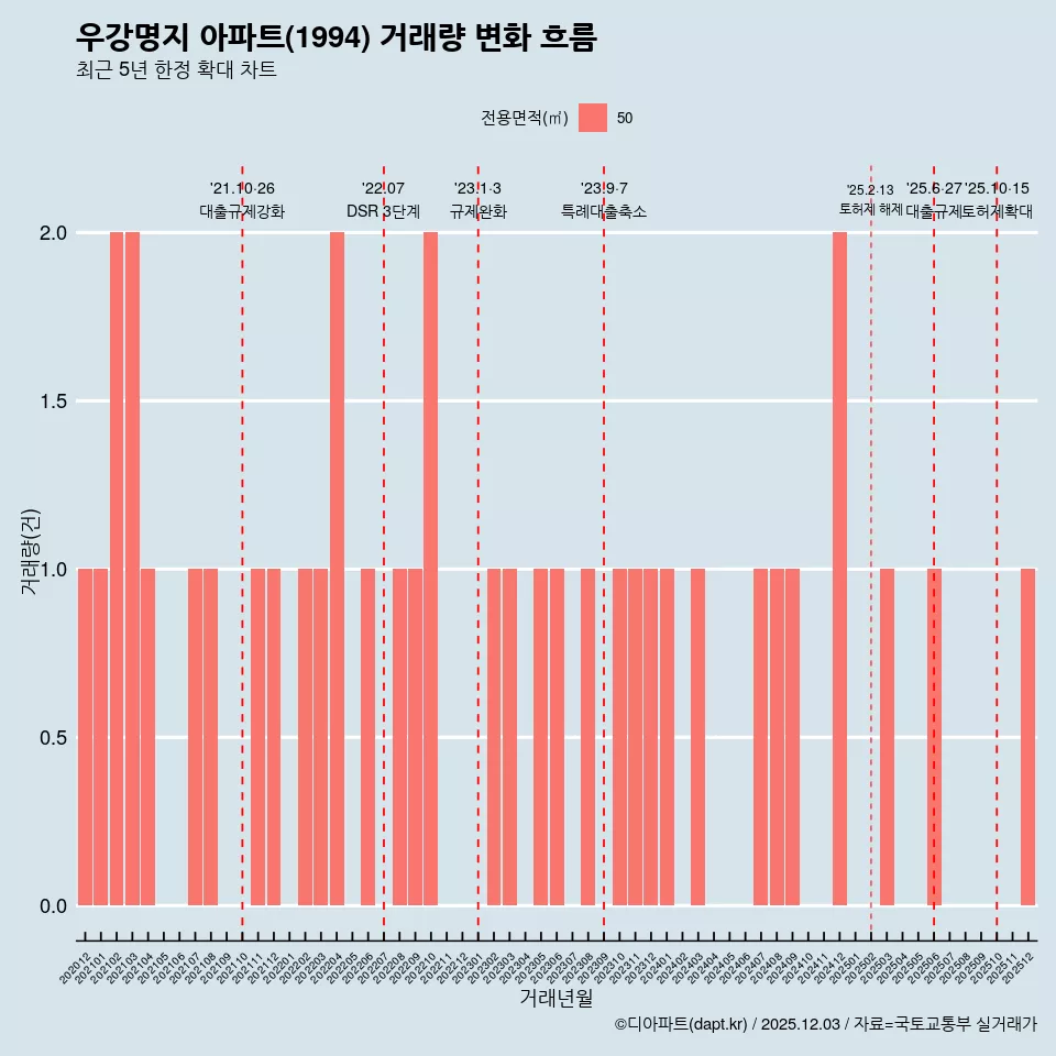 우강명지 아파트(1994) 거래량 변화 흐름