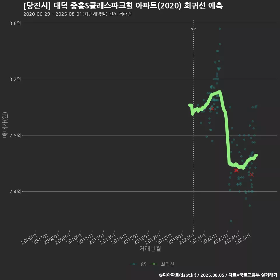 [당진시] 대덕 중흥S클래스파크힐 아파트(2020) 회귀선 예측