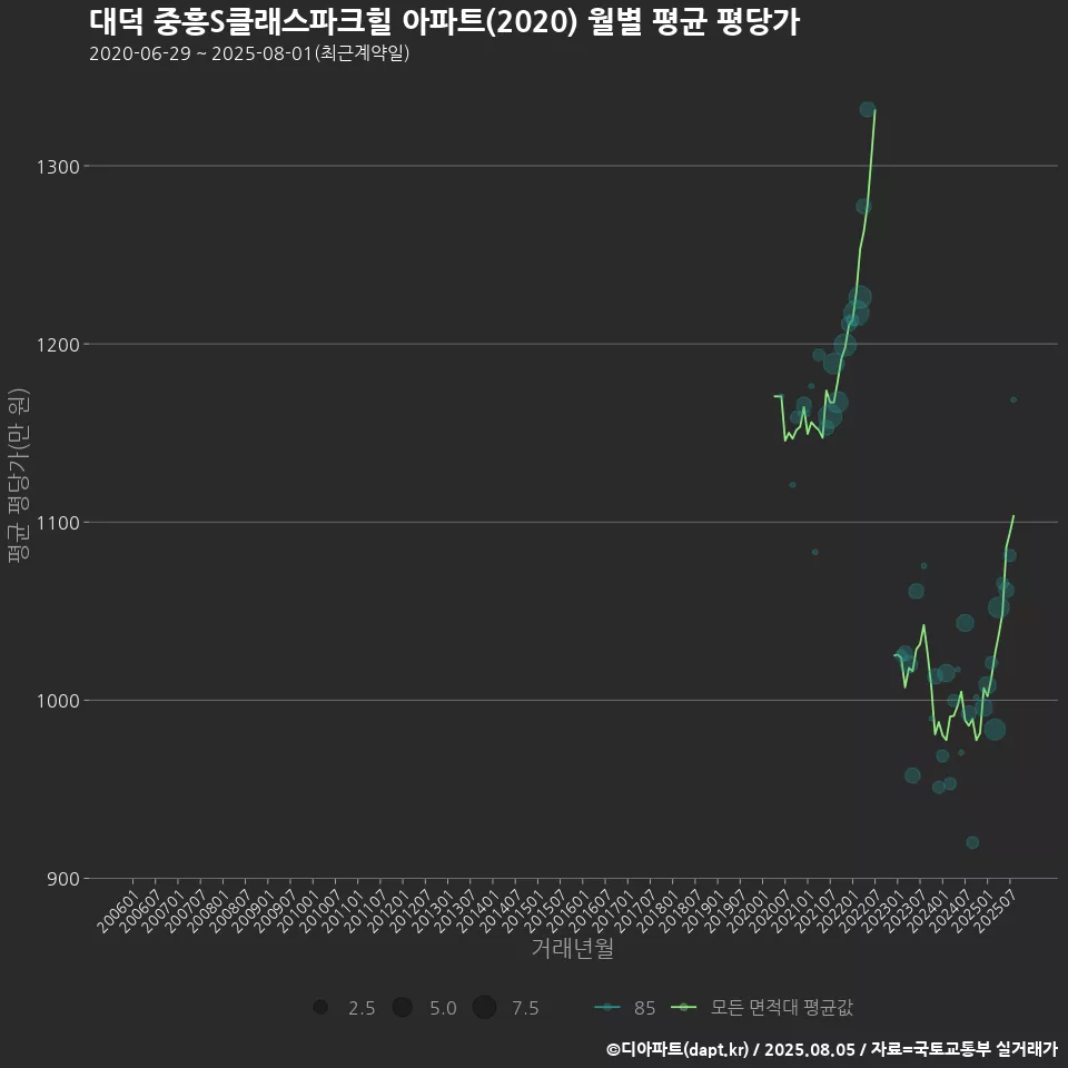 대덕 중흥S클래스파크힐 아파트(2020) 월별 평균 평당가