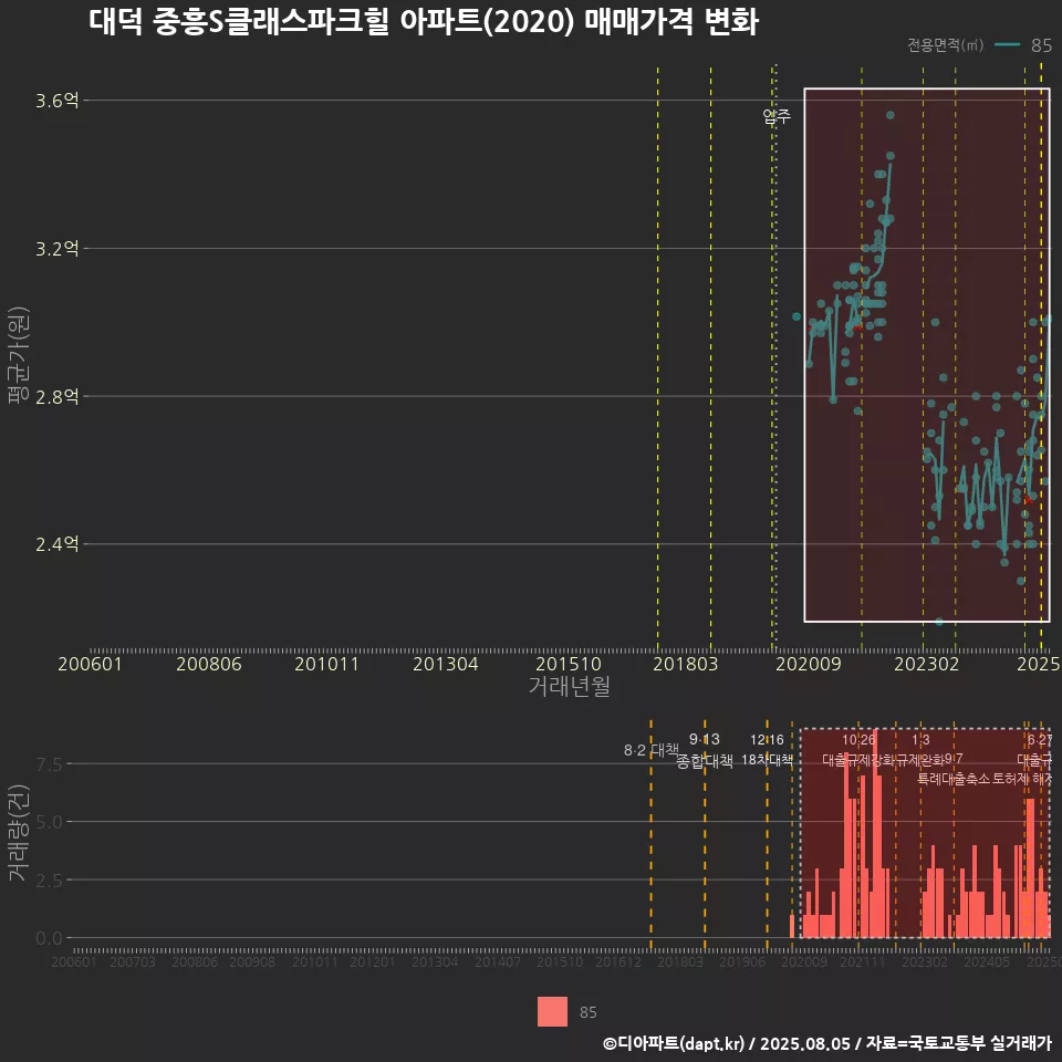 대덕 중흥S클래스파크힐 아파트(2020) 매매가격 변화