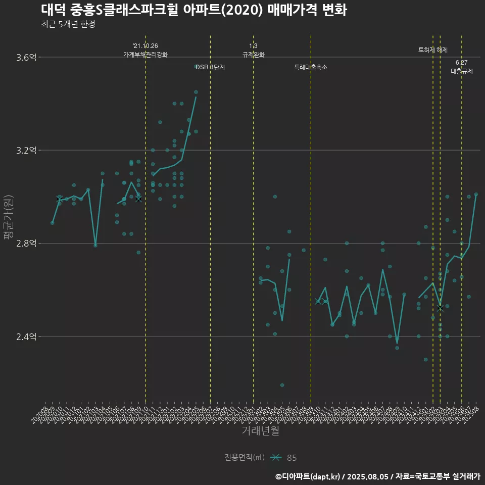 대덕 중흥S클래스파크힐 아파트(2020) 매매가격 변화