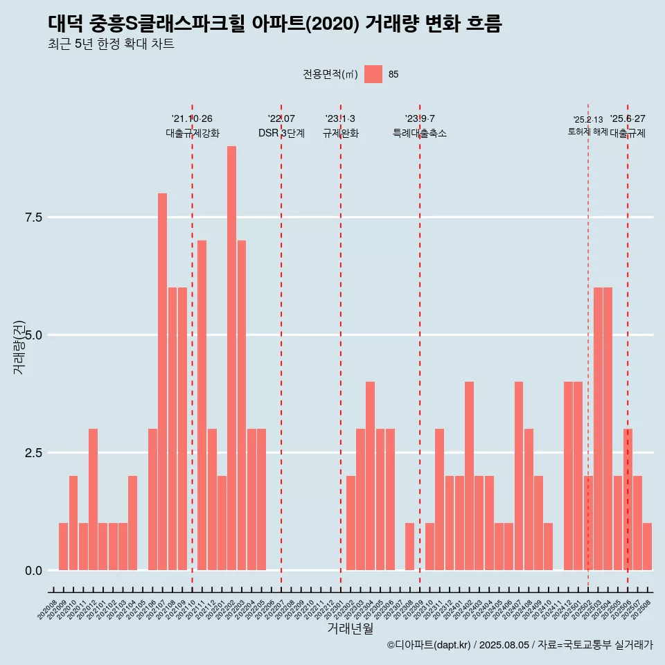 대덕 중흥S클래스파크힐 아파트(2020) 거래량 변화 흐름