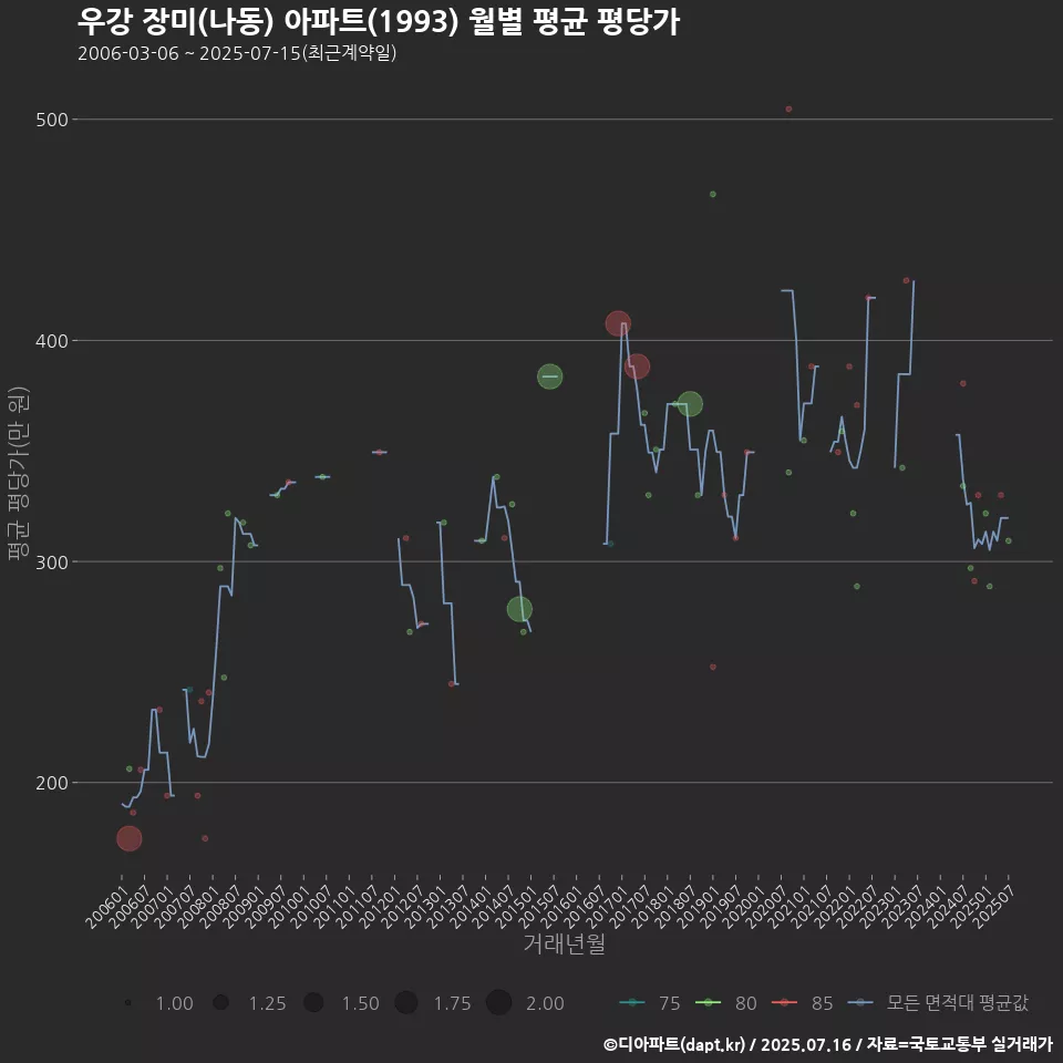 우강 장미(나동) 아파트(1993) 월별 평균 평당가