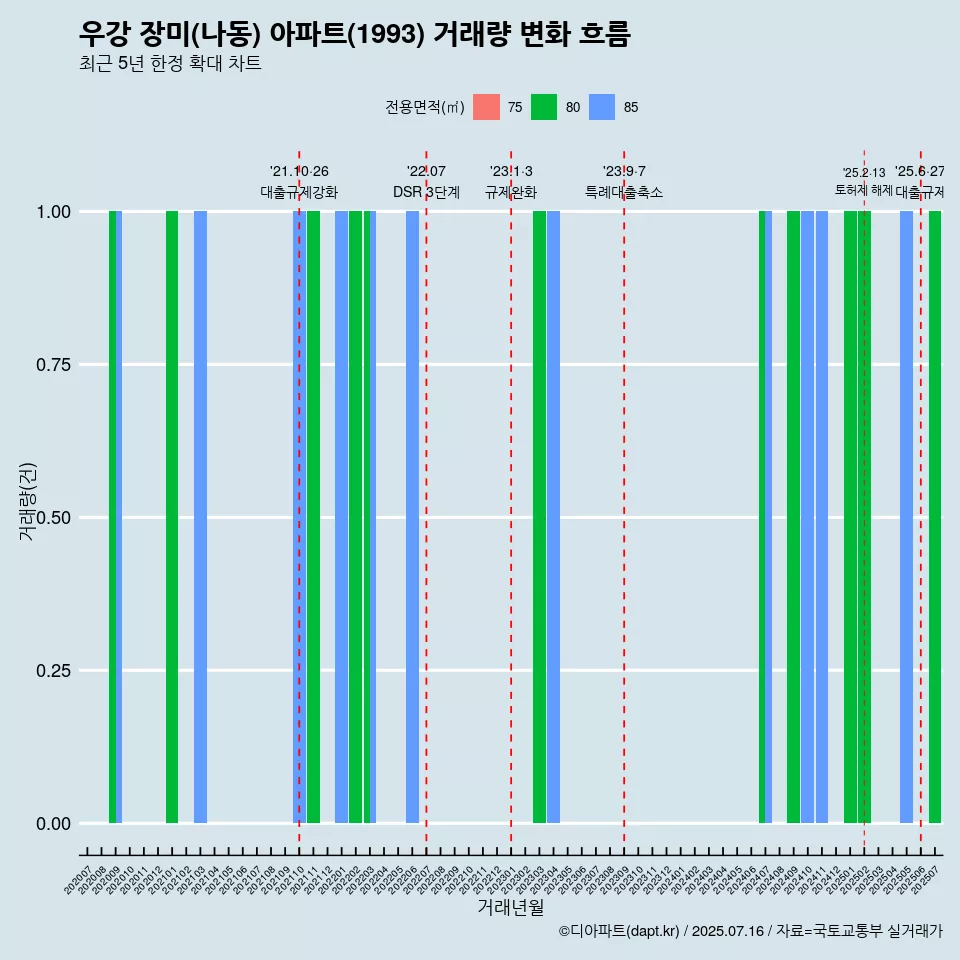 우강 장미(나동) 아파트(1993) 거래량 변화 흐름