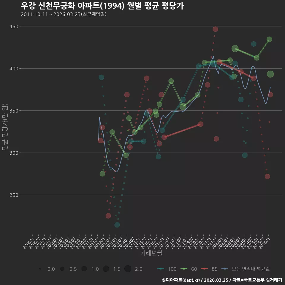 우강 신천무궁화 아파트(1994) 월별 평균 평당가