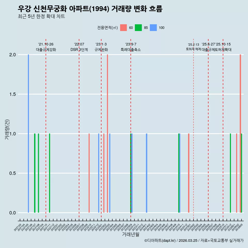 우강 신천무궁화 아파트(1994) 거래량 변화 흐름