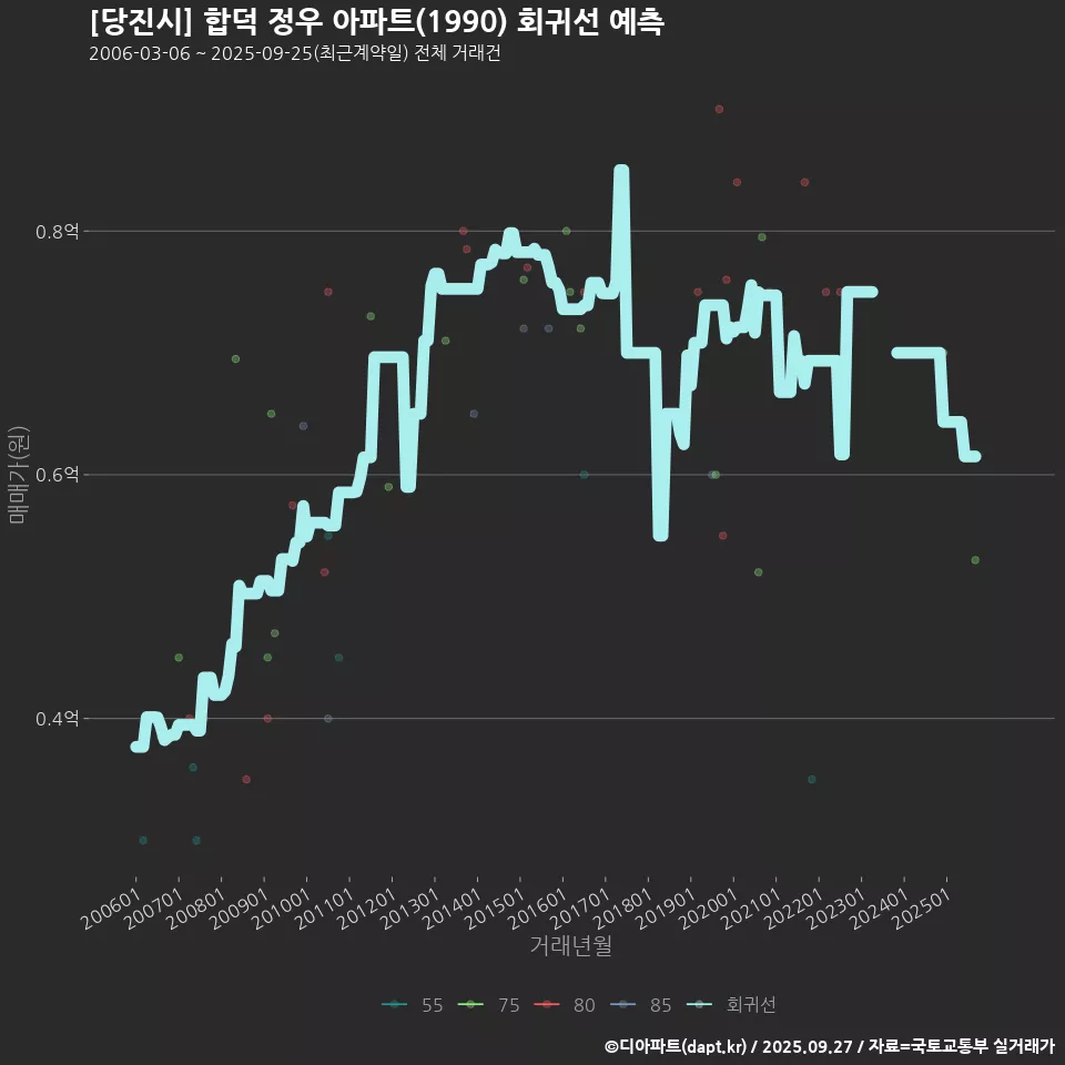 [당진시] 합덕 정우 아파트(1990) 회귀선 예측