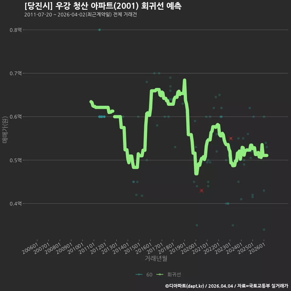 [당진시] 우강 청산 아파트(2001) 회귀선 예측