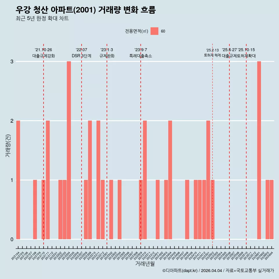 우강 청산 아파트(2001) 거래량 변화 흐름