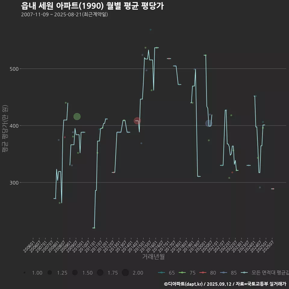 읍내 세원 아파트(1990) 월별 평균 평당가