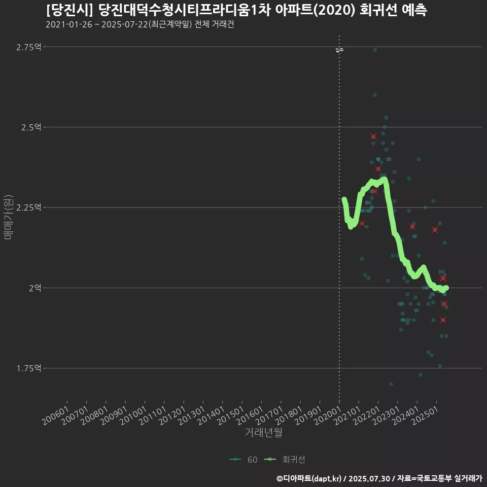 [당진시] 당진대덕수청시티프라디움1차 아파트(2020) 회귀선 예측