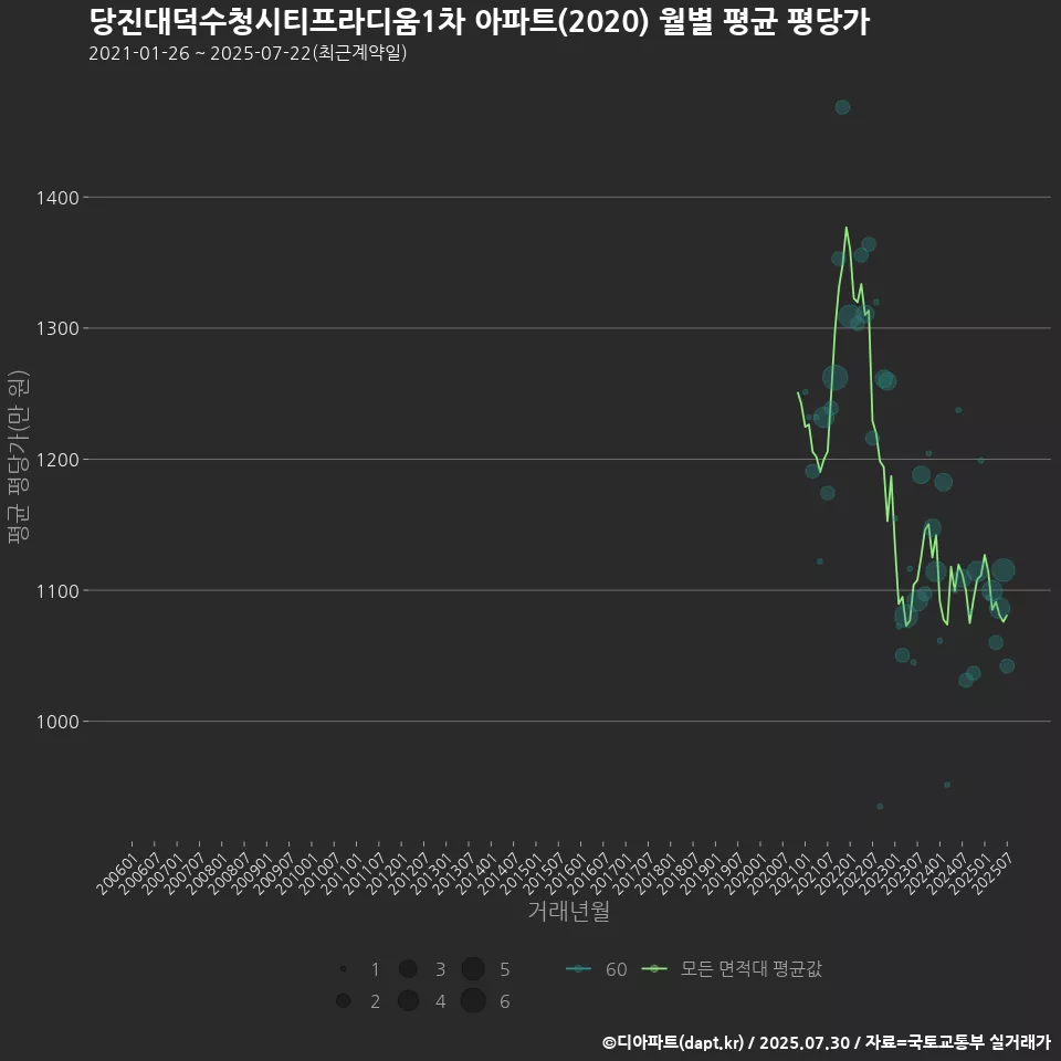 당진대덕수청시티프라디움1차 아파트(2020) 월별 평균 평당가
