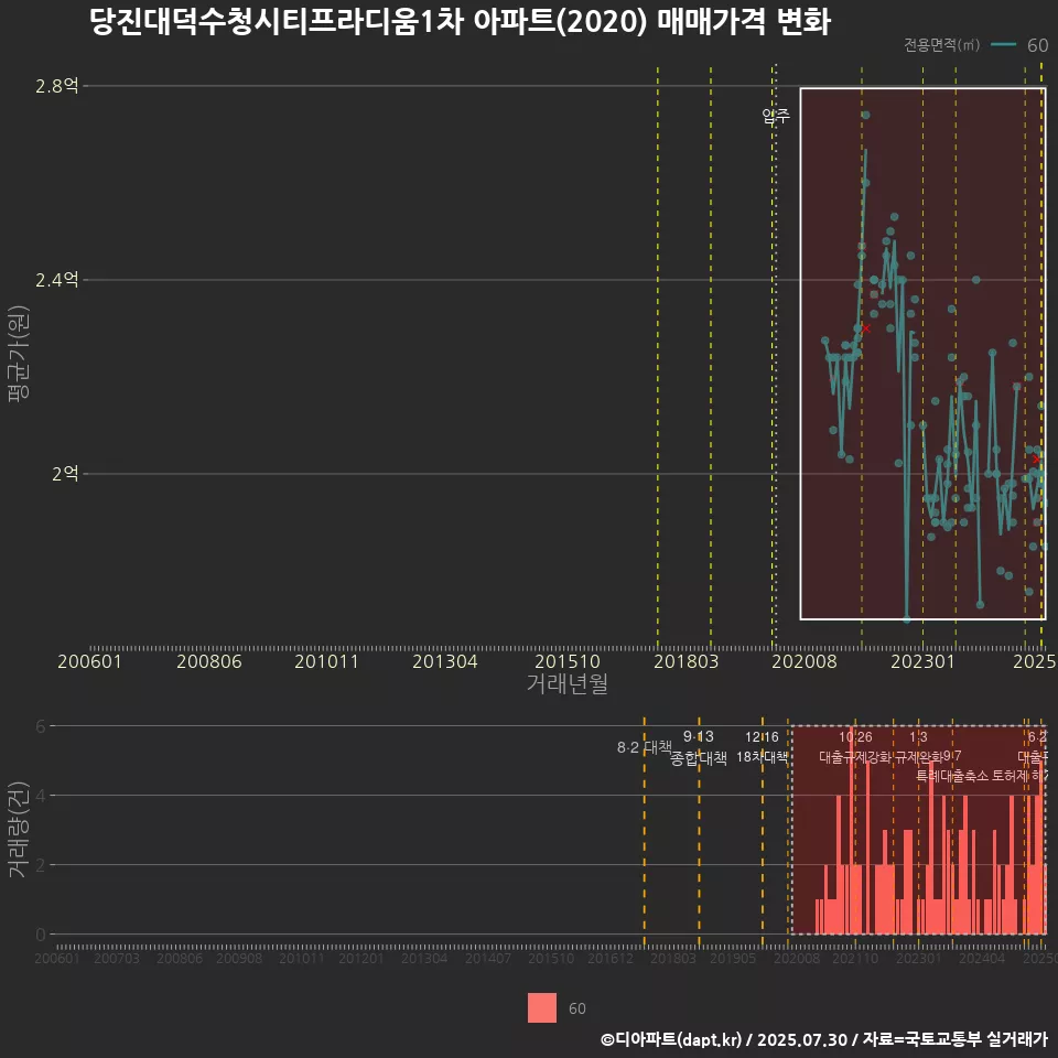 당진대덕수청시티프라디움1차 아파트(2020) 매매가격 변화