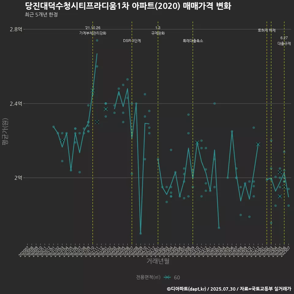 당진대덕수청시티프라디움1차 아파트(2020) 매매가격 변화