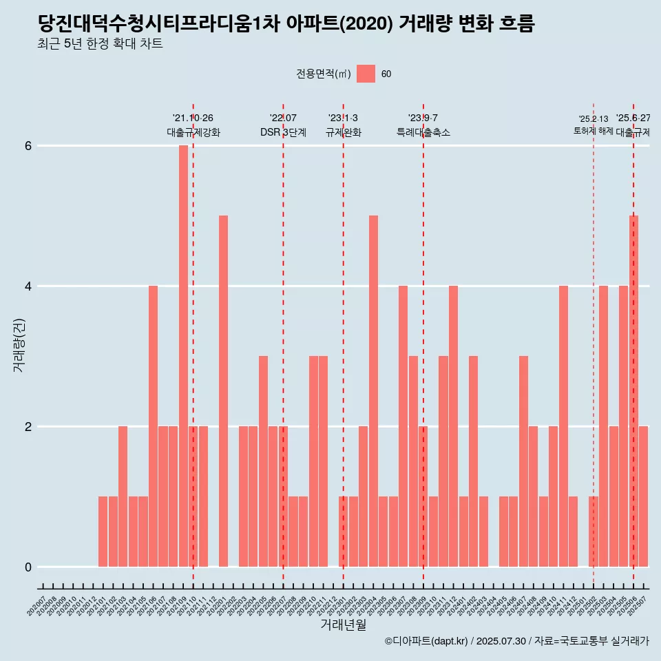 당진대덕수청시티프라디움1차 아파트(2020) 거래량 변화 흐름