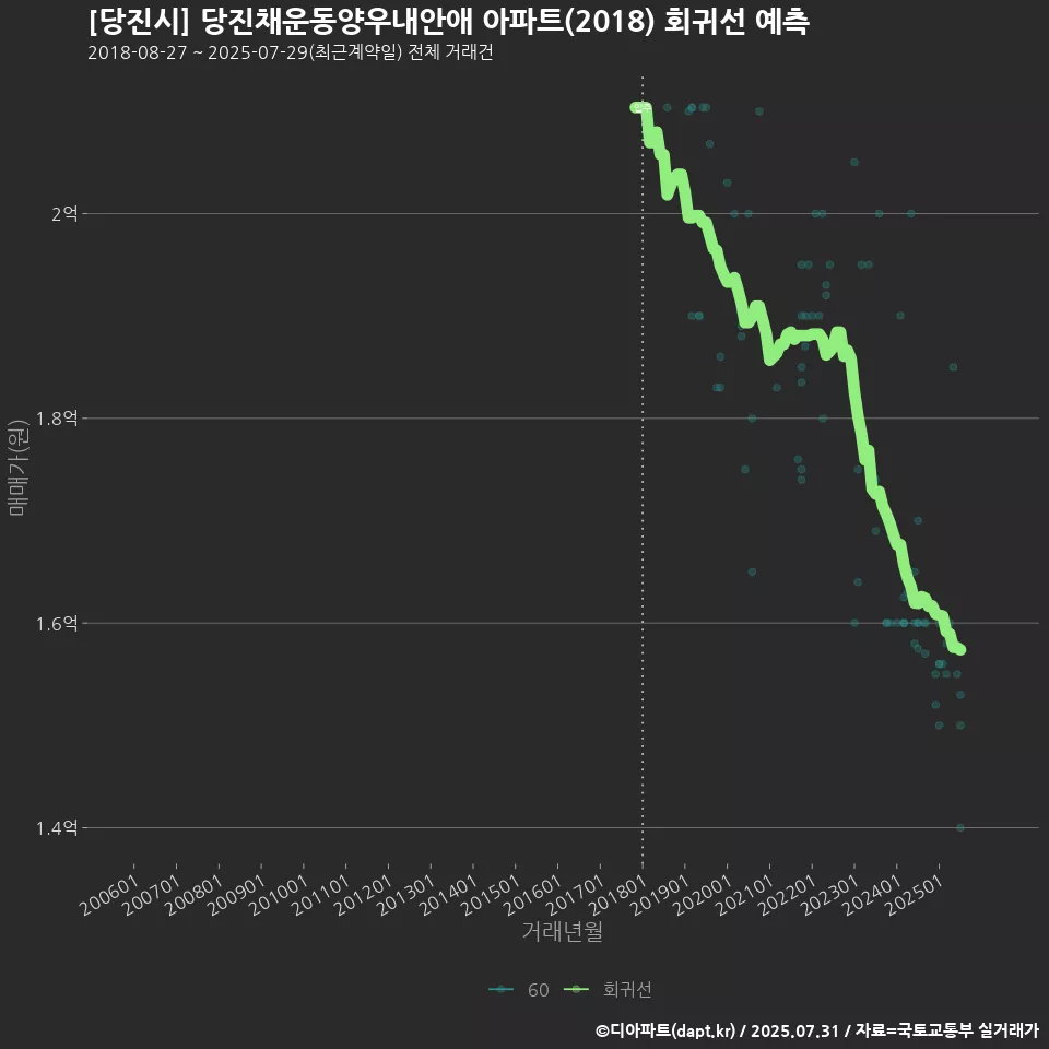 [당진시] 당진채운동양우내안애 아파트(2018) 회귀선 예측