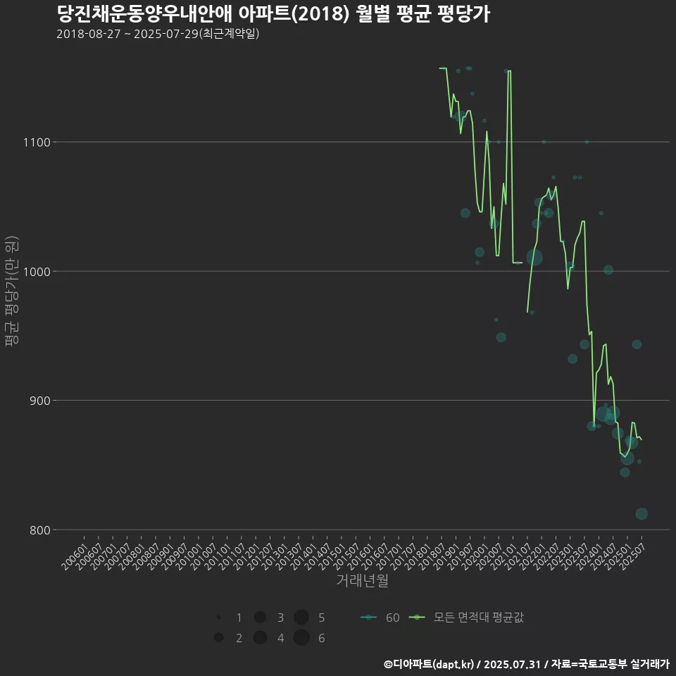 당진채운동양우내안애 아파트(2018) 월별 평균 평당가