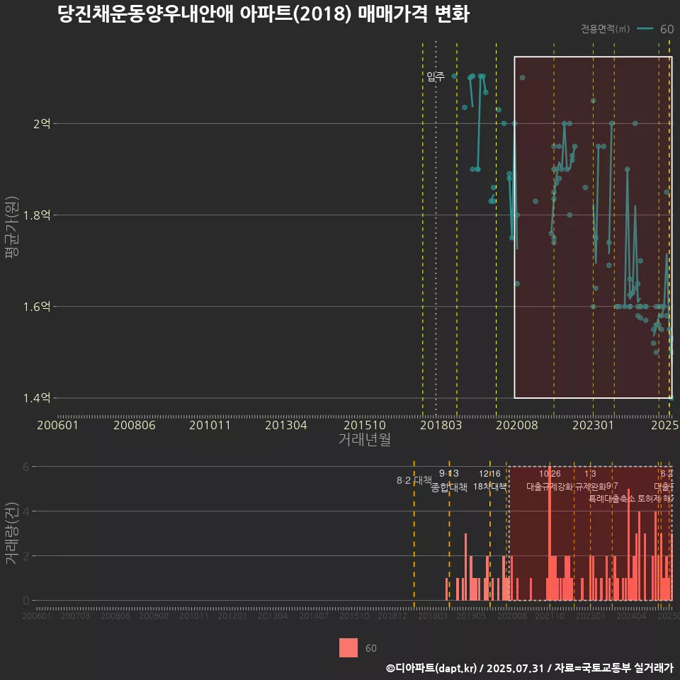 당진채운동양우내안애 아파트(2018) 매매가격 변화