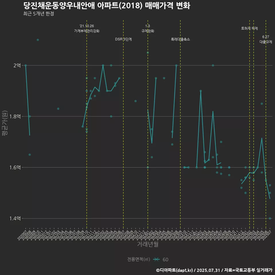 당진채운동양우내안애 아파트(2018) 매매가격 변화