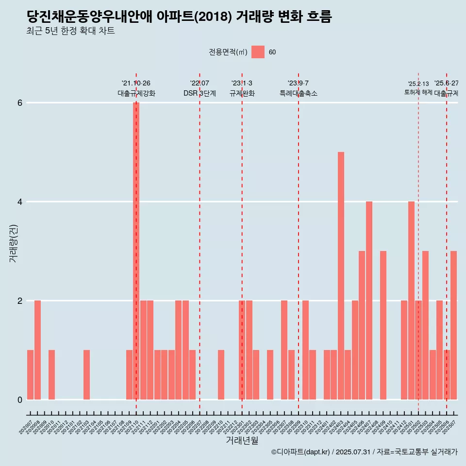 당진채운동양우내안애 아파트(2018) 거래량 변화 흐름