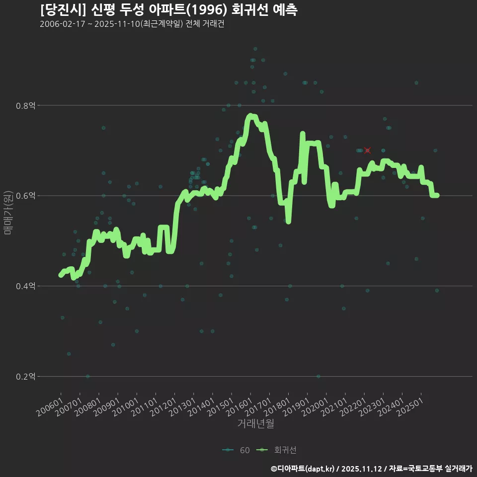 [당진시] 신평 두성 아파트(1996) 회귀선 예측