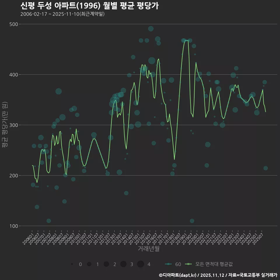 신평 두성 아파트(1996) 월별 평균 평당가