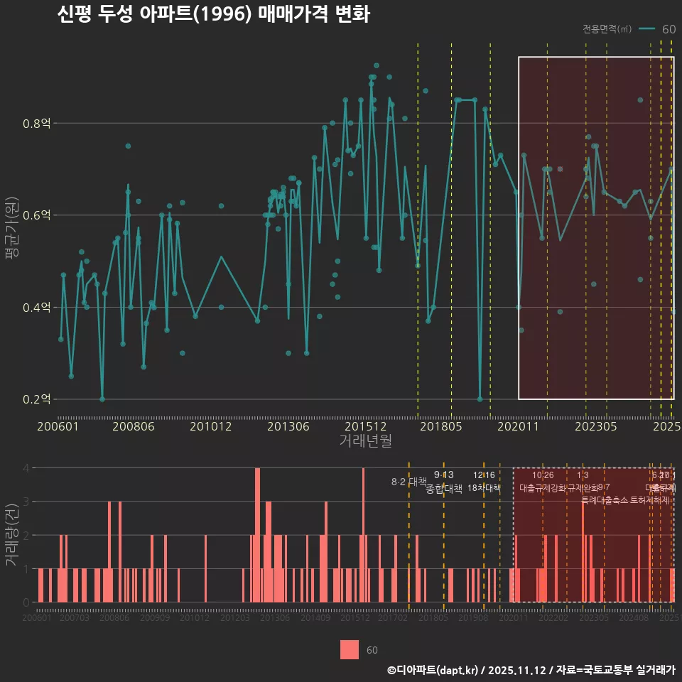 신평 두성 아파트(1996) 매매가격 변화