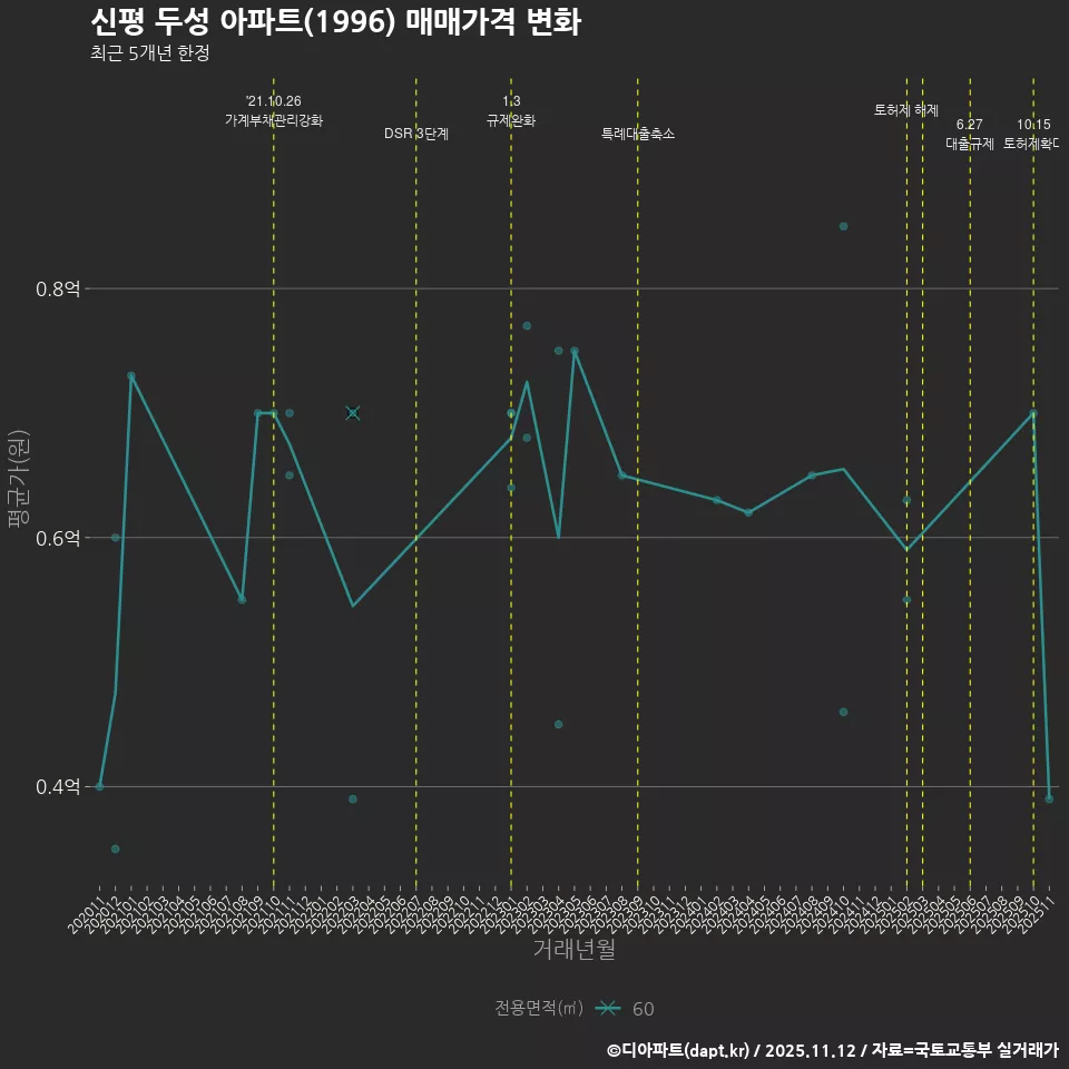 신평 두성 아파트(1996) 매매가격 변화