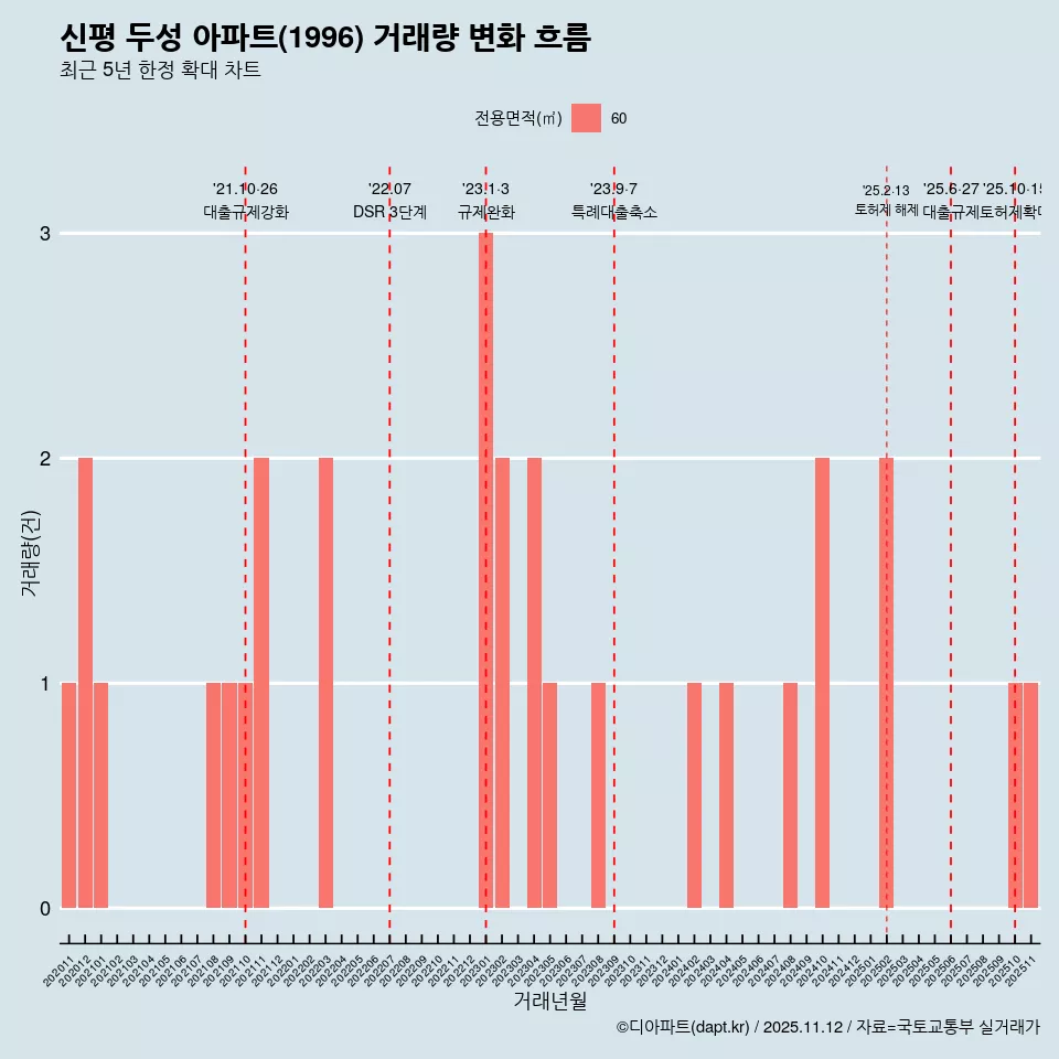 신평 두성 아파트(1996) 거래량 변화 흐름