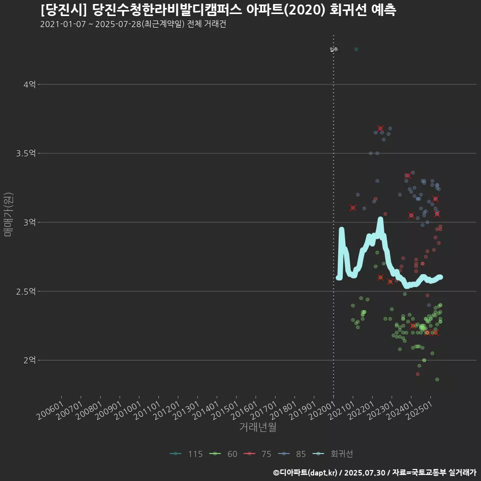[당진시] 당진수청한라비발디캠퍼스 아파트(2020) 회귀선 예측
