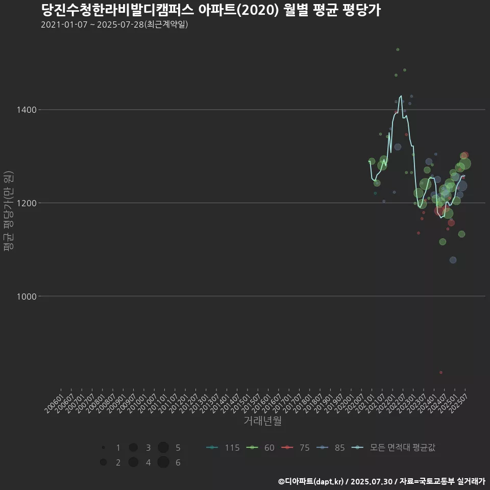 당진수청한라비발디캠퍼스 아파트(2020) 월별 평균 평당가