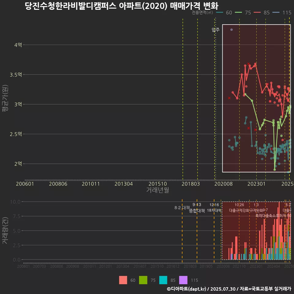 당진수청한라비발디캠퍼스 아파트(2020) 매매가격 변화