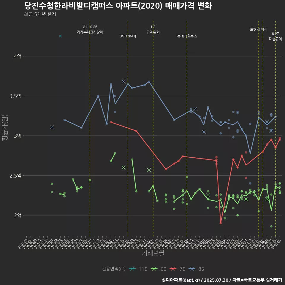 당진수청한라비발디캠퍼스 아파트(2020) 매매가격 변화