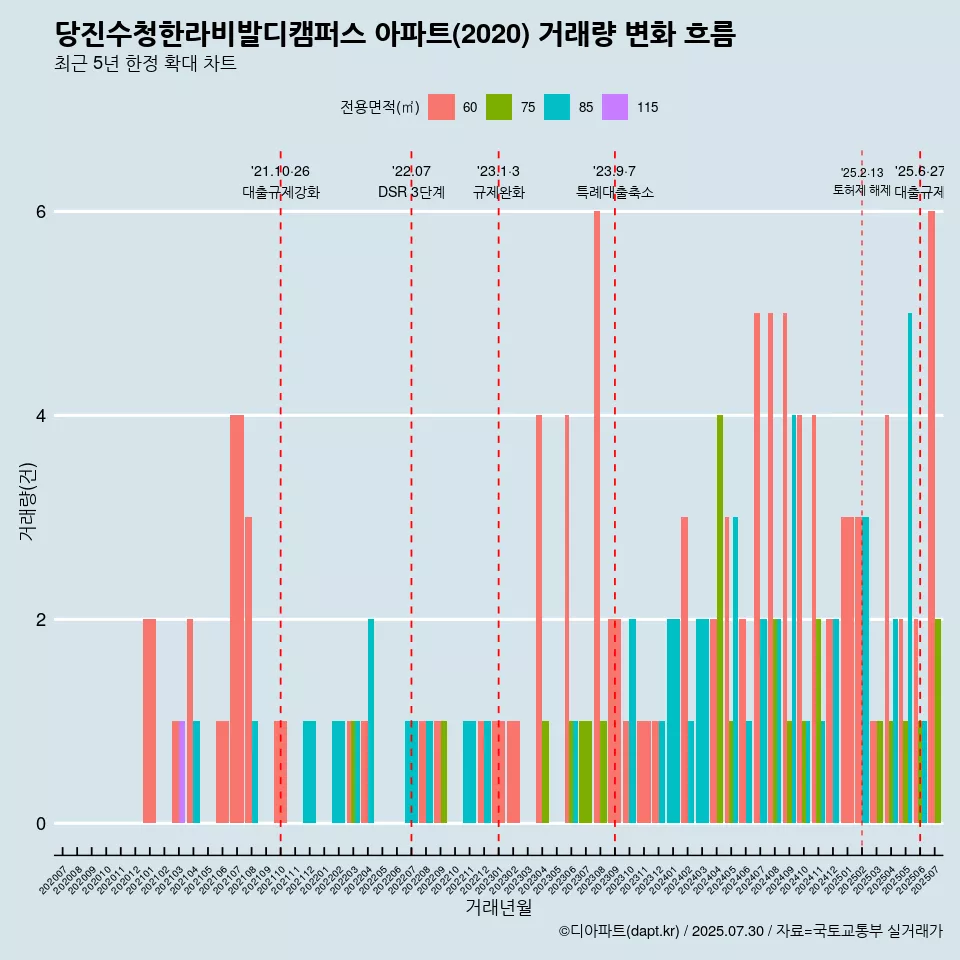 당진수청한라비발디캠퍼스 아파트(2020) 거래량 변화 흐름