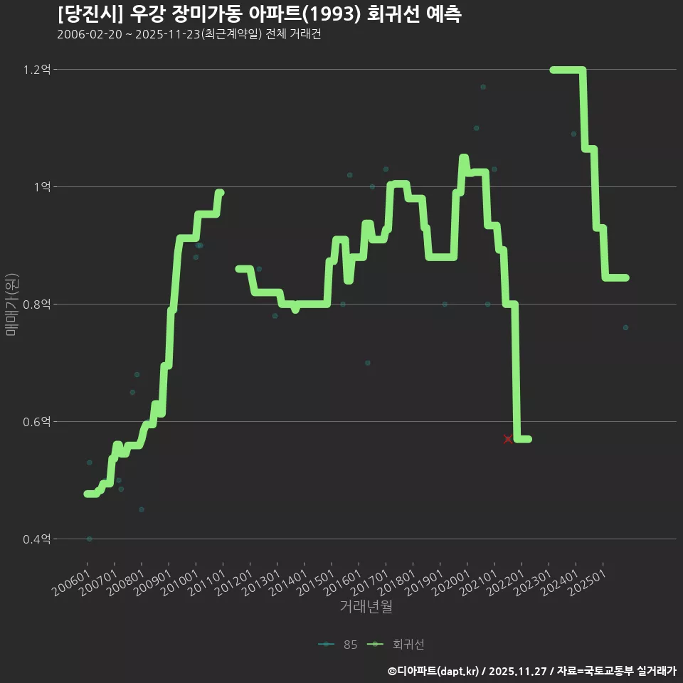 [당진시] 우강 장미가동 아파트(1993) 회귀선 예측