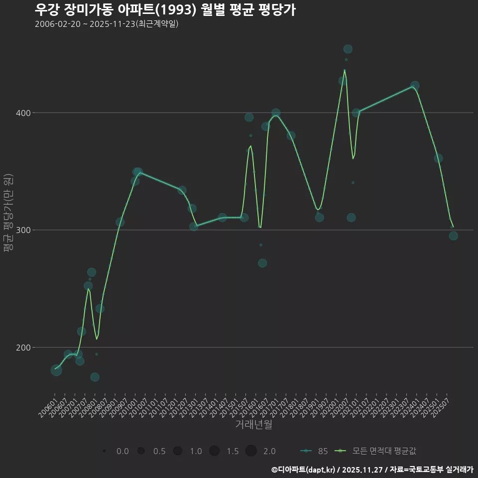 우강 장미가동 아파트(1993) 월별 평균 평당가