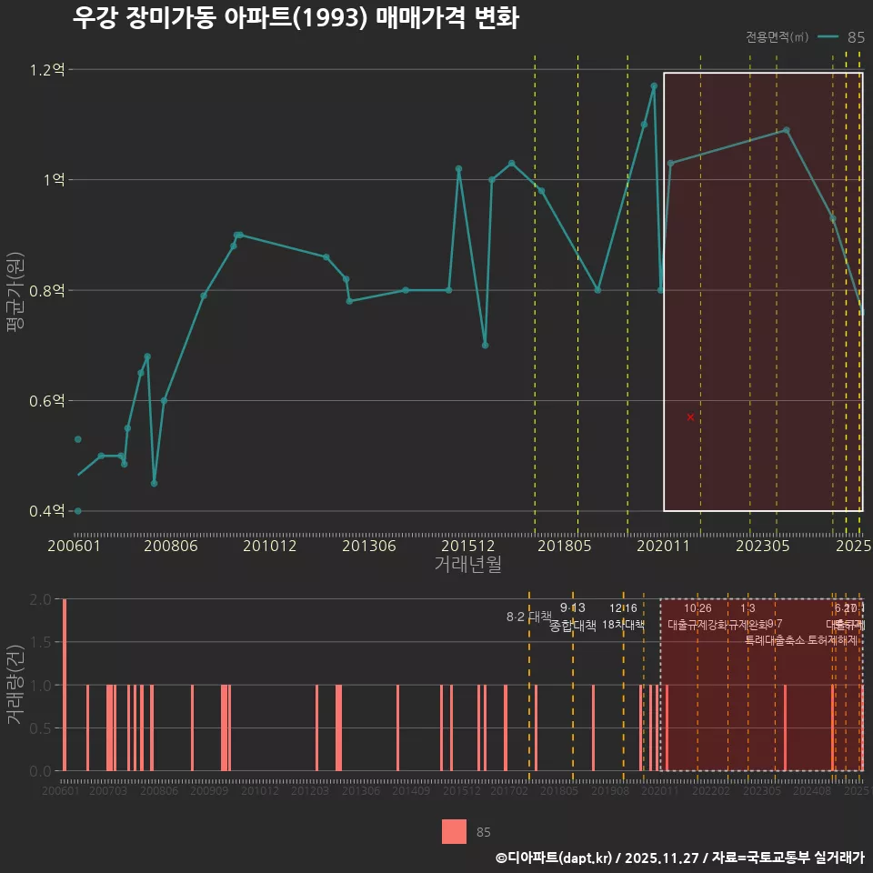 우강 장미가동 아파트(1993) 매매가격 변화