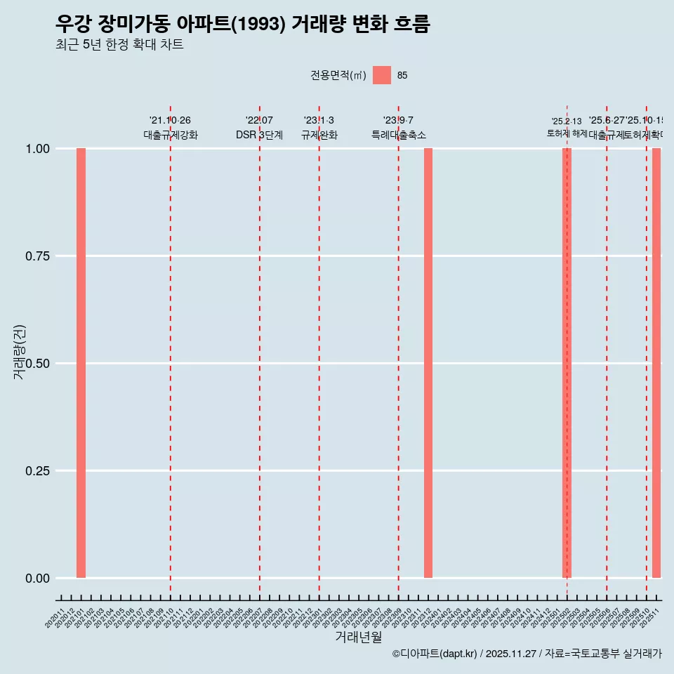 우강 장미가동 아파트(1993) 거래량 변화 흐름