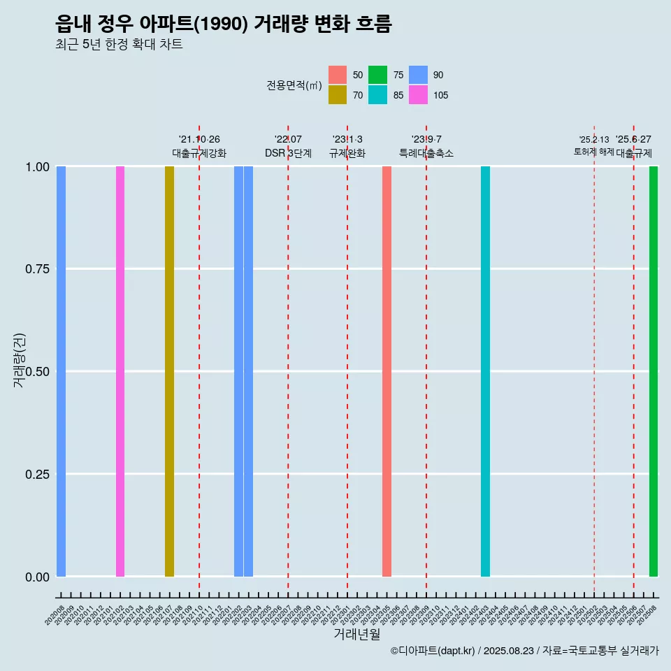 읍내 정우 아파트(1990) 거래량 변화 흐름