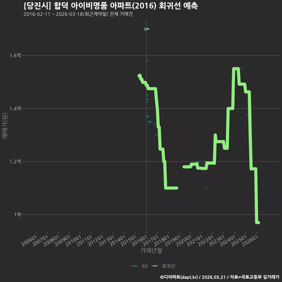 [당진시] 합덕 아이비명품 아파트(2016) 회귀선 예측