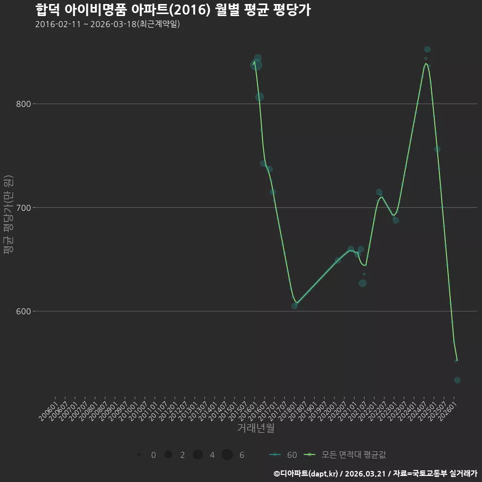 합덕 아이비명품 아파트(2016) 월별 평균 평당가