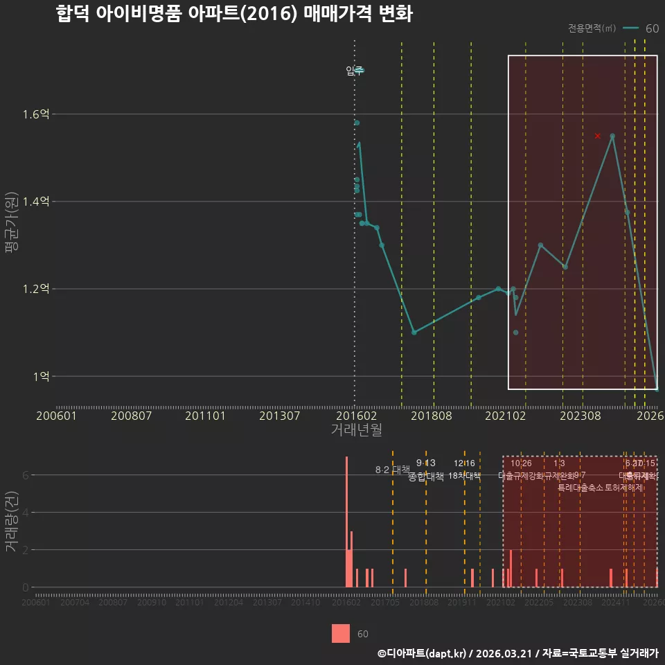 합덕 아이비명품 아파트(2016) 매매가격 변화