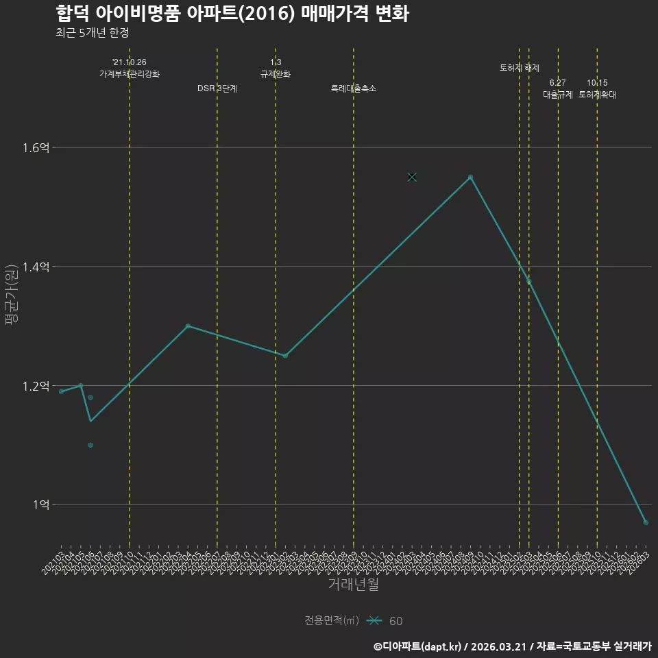 합덕 아이비명품 아파트(2016) 매매가격 변화