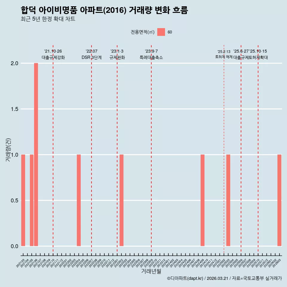 합덕 아이비명품 아파트(2016) 거래량 변화 흐름