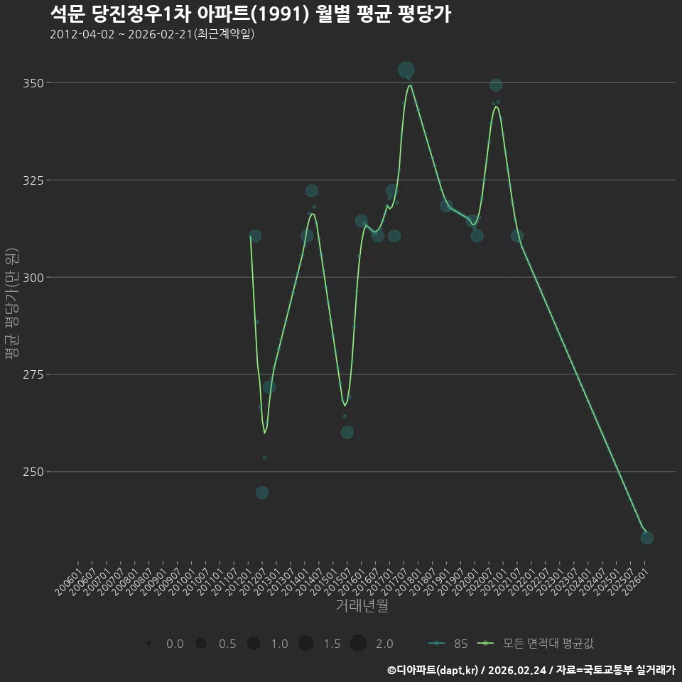 석문 당진정우1차 아파트(1991) 월별 평균 평당가