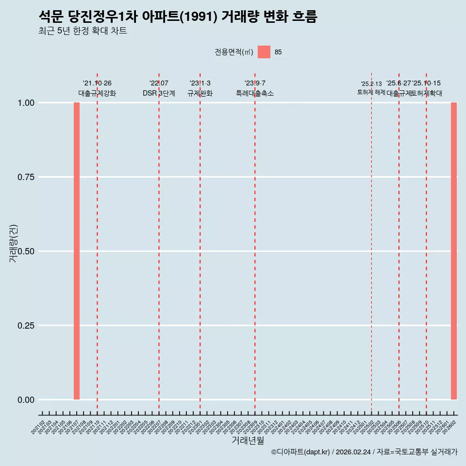 석문 당진정우1차 아파트(1991) 거래량 변화 흐름
