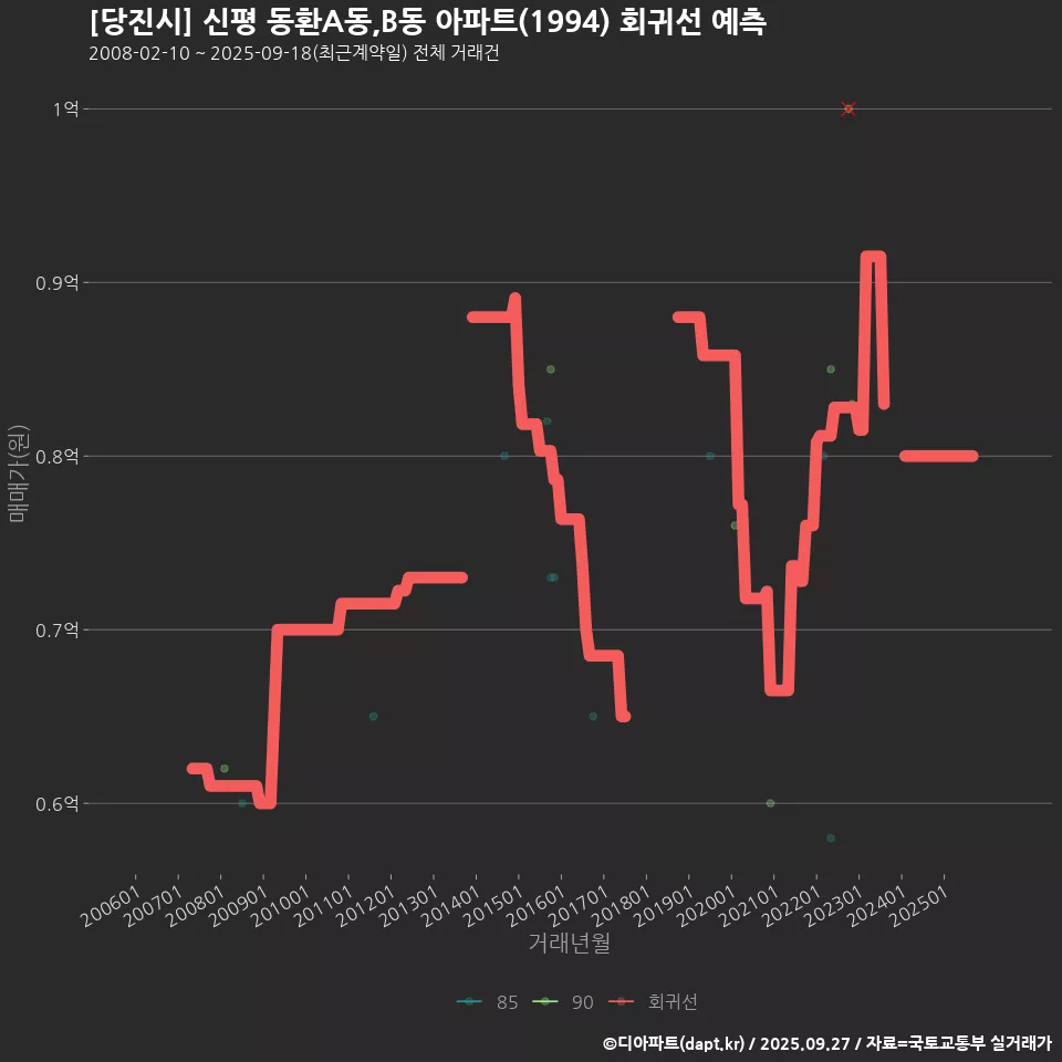 [당진시] 신평 동환A동,B동 아파트(1994) 회귀선 예측