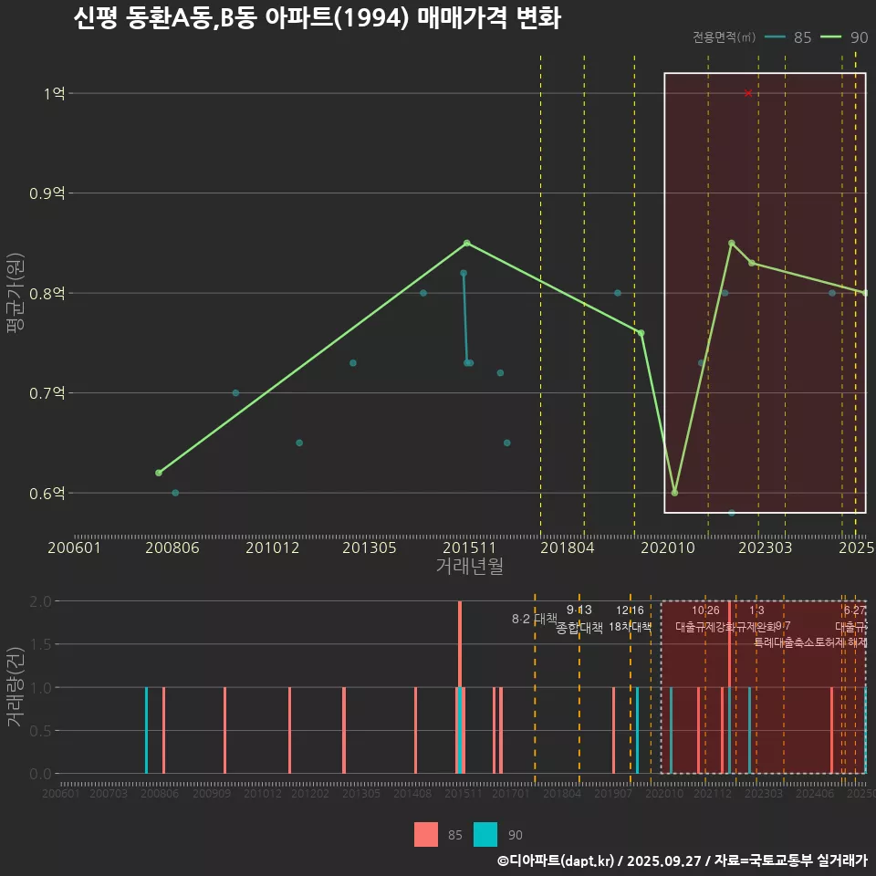 신평 동환A동,B동 아파트(1994) 매매가격 변화