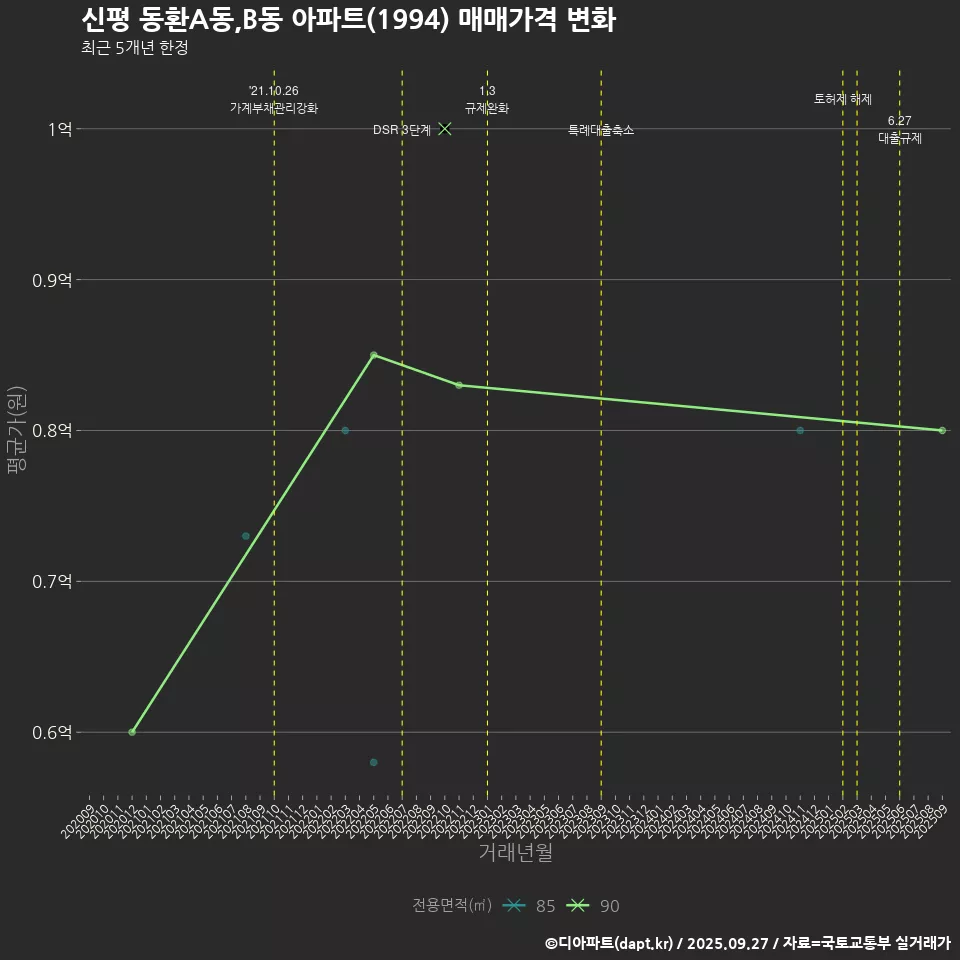 신평 동환A동,B동 아파트(1994) 매매가격 변화